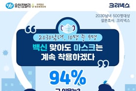 백신 맞아도 마스크는 계속 착용하겠다